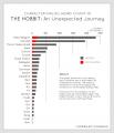 Graph of how much each character talks in the Hobbit: An Unexpected Journey (x-post r/lotr)