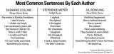 Most common sentences by author