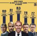 Zidane's impressive La Liga record as compared to other top managers