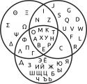 Venn diagram showing letters shared by Latin/Cyrillic/Greek alphabets