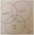 A beautiful Venn Diagram for your Monday