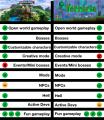 Minecraft and Terraria aren't all that different in the end!
