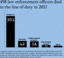 COVID-19 accounted for more line-of-duty police deaths last year than all other causes combined [OC]